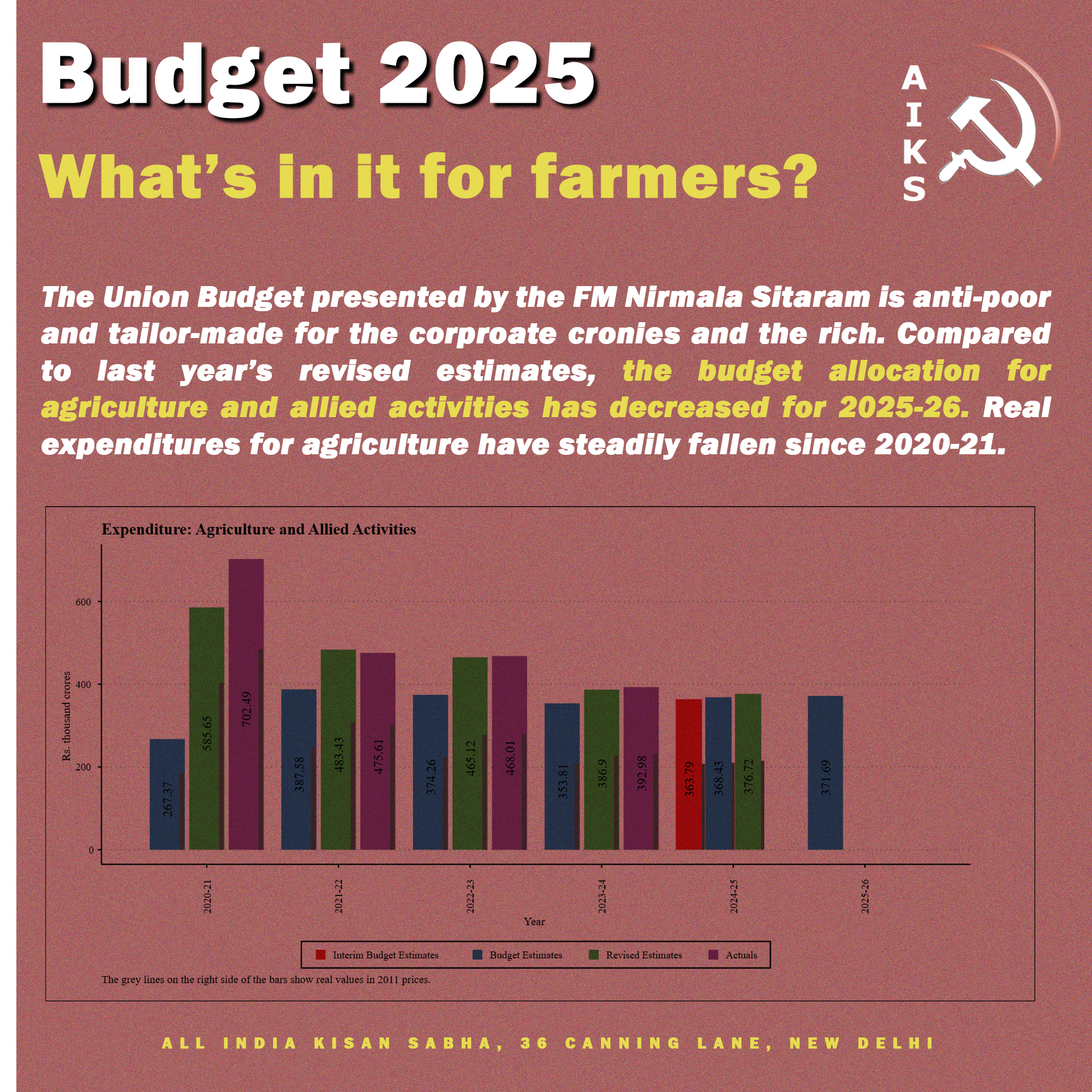 AIKS on Union Budget 2025-26: Budget is an Attack on Livelihoods of Farmers, Workers and Poor